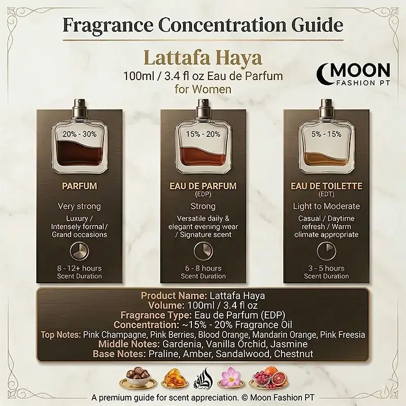 Lattafa Haya for women EDP concentration guide showing 15-20% oil intensity and 8-hour longevity.